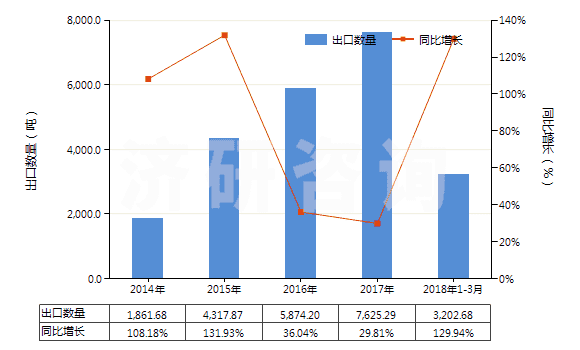 2014-2018年3月中國鋰鎳鈷錳氧化物(HS28429030)出口量及增速統(tǒng)計 2014-2018年3月中國鋰鎳鈷錳氧化物(HS28429030)出口量及增速統(tǒng)計